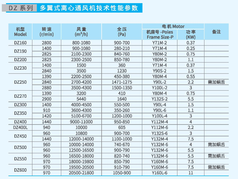 DZ190多翼式離心風(fēng)機(jī)參數(shù)